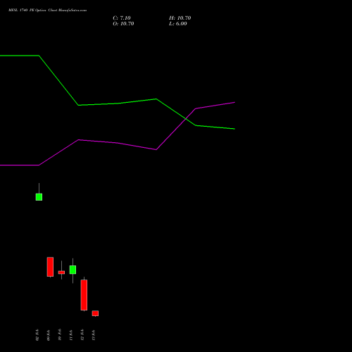 MFSL 1740 PE (PUT) 24 February 2026 options price chart analysis MAX FINANCIAL SERV LTD 