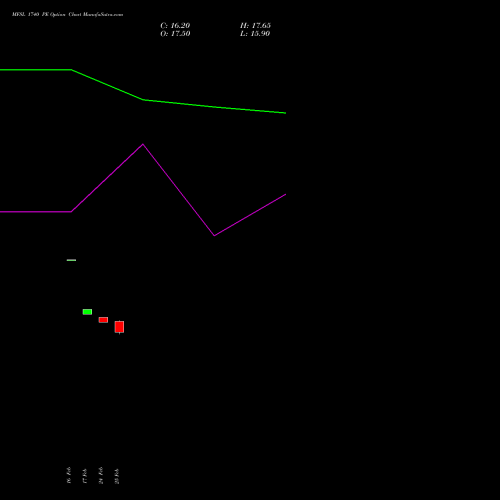 MFSL 1740 PE (PUT) 30 March 2026 options price chart analysis MAX FINANCIAL SERV LTD 