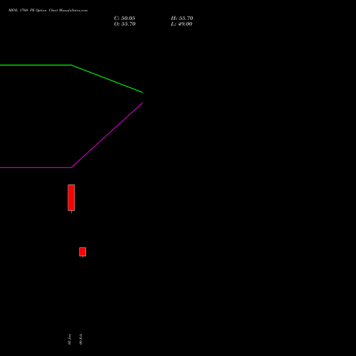 MFSL 1760 PE (PUT) 24 February 2026 options price chart analysis MAX FINANCIAL SERV LTD 