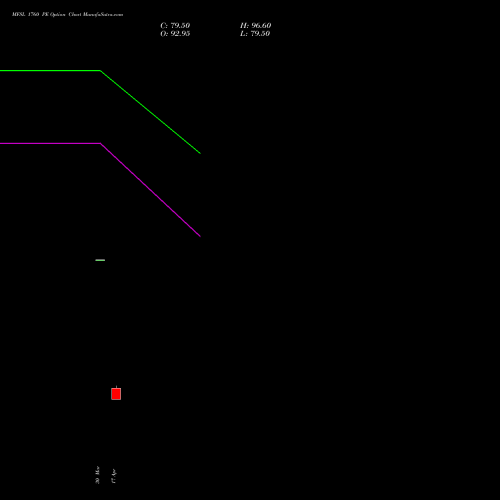 MFSL 1760 PE (PUT) 28 April 2026 options price chart analysis MAX FINANCIAL SERV LTD 