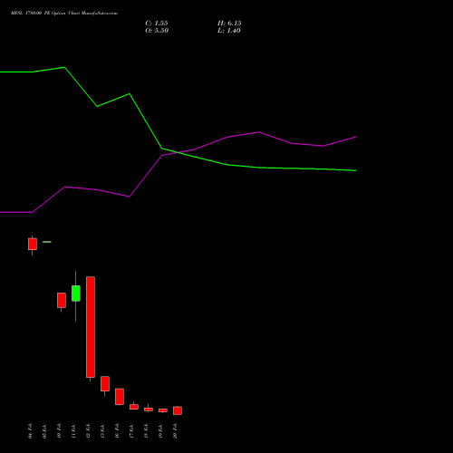 MFSL 1780.00 PE (PUT) 24 February 2026 options price chart analysis MAX FINANCIAL SERV LTD 