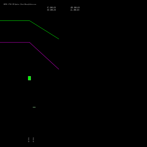 MFSL 1780 PE (PUT) 30 March 2026 options price chart analysis MAX FINANCIAL SERV LTD 