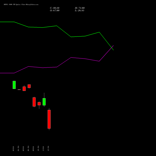 MFSL 1800 PE (PUT) 24 February 2026 options price chart analysis MAX FINANCIAL SERV LTD 
