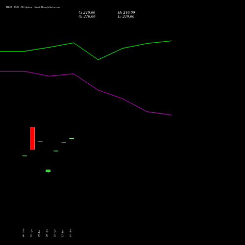 MFSL 1800 PE (PUT) 28 April 2026 options price chart analysis MAX FINANCIAL SERV LTD 