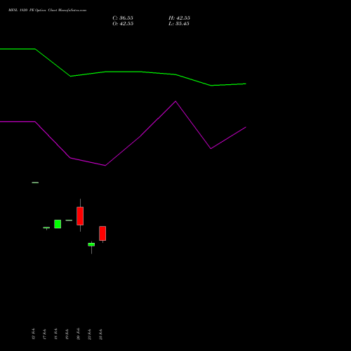 MFSL 1820 PE (PUT) 30 March 2026 options price chart analysis MAX FINANCIAL SERV LTD 