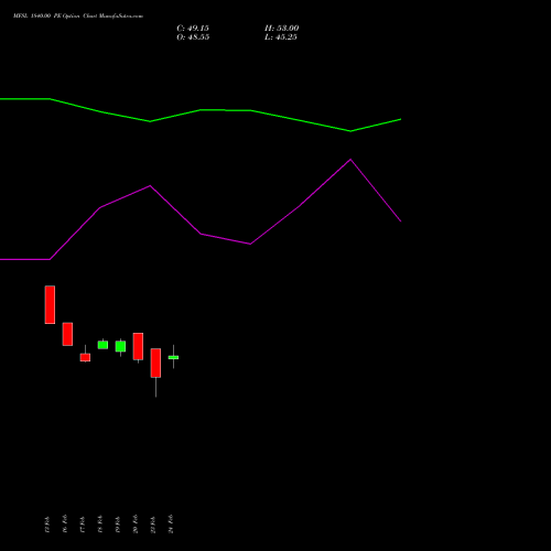 MFSL 1840.00 PE (PUT) 30 March 2026 options price chart analysis MAX FINANCIAL SERV LTD 