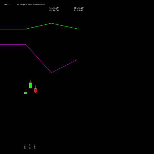 MFSL 1860 PE (PUT) 30 March 2026 options price chart analysis MAX FINANCIAL SERV LTD 