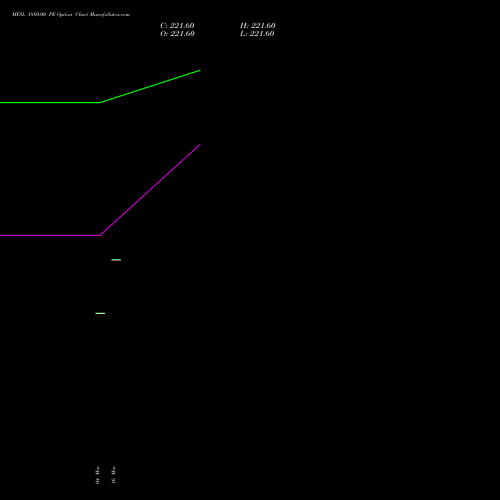 MFSL 1880.00 PE (PUT) 28 April 2026 options price chart analysis MAX FINANCIAL SERV LTD 