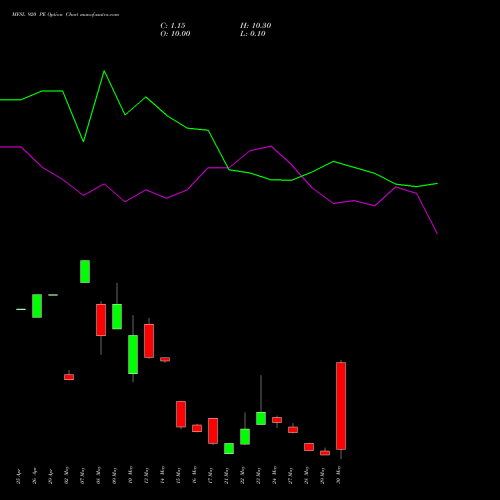MFSL 920 PE PUT indicators chart analysis MAX FINANCIAL SERV LTD options price chart strike 920 PUT