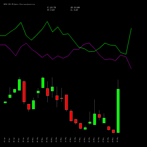 MFSL 950 PE PUT indicators chart analysis MAX FINANCIAL SERV LTD options price chart strike 950 PUT