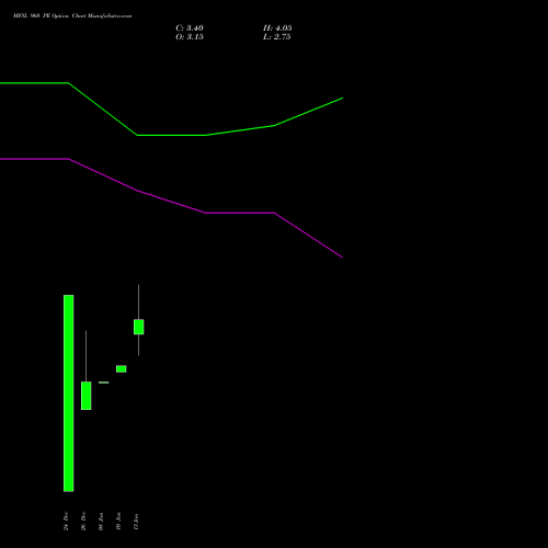 MFSL 960 PE PUT indicators chart analysis MAX FINANCIAL SERV LTD options price chart strike 960 PUT