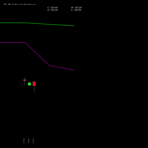 MGL 1000 CE CALL indicators chart analysis Mahanagar Gas options price chart strike 1000 CALL