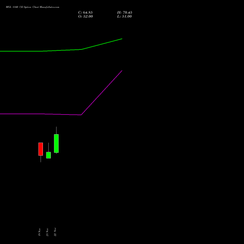 MGL 1140 CE CALL indicators chart analysis Mahanagar Gas options price chart strike 1140 CALL