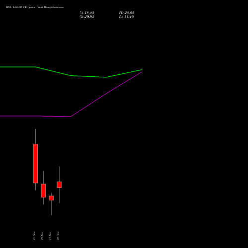 MGL 1160.00 CE CALL indicators chart analysis Mahanagar Gas options price chart strike 1160.00 CALL