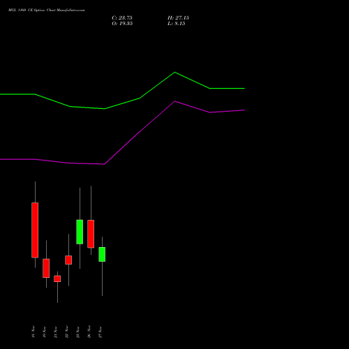 MGL 1160 CE CALL indicators chart analysis Mahanagar Gas options price chart strike 1160 CALL