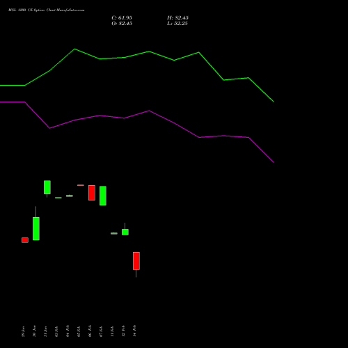 MGL 1200 CE CALL indicators chart analysis Mahanagar Gas options price chart strike 1200 CALL