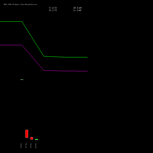 MGL 1240 CE CALL indicators chart analysis Mahanagar Gas options price chart strike 1240 CALL