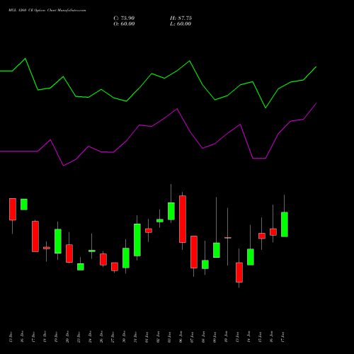 MGL 1260 CE CALL indicators chart analysis Mahanagar Gas options price chart strike 1260 CALL