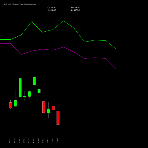 MGL 1260 CE CALL indicators chart analysis Mahanagar Gas options price chart strike 1260 CALL