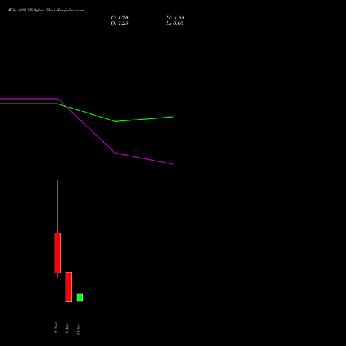 MGL 1280 CE CALL indicators chart analysis Mahanagar Gas options price chart strike 1280 CALL