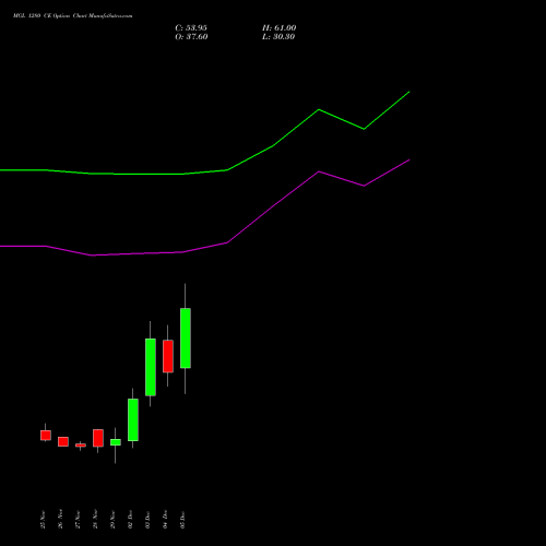 MGL 1280 CE CALL indicators chart analysis Mahanagar Gas options price chart strike 1280 CALL