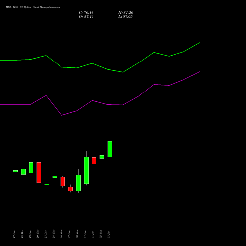 MGL 1280 CE CALL indicators chart analysis Mahanagar Gas options price chart strike 1280 CALL