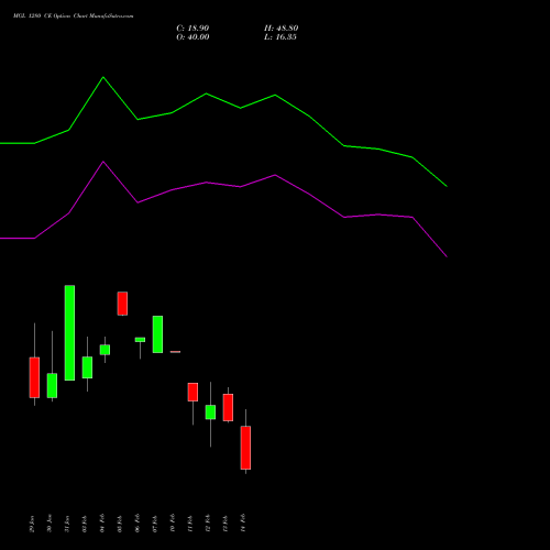 MGL 1280 CE CALL indicators chart analysis Mahanagar Gas options price chart strike 1280 CALL