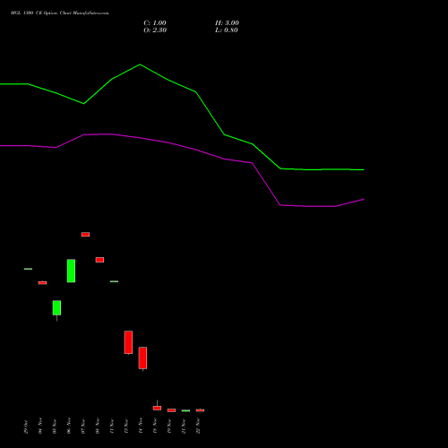 MGL 1300 CE CALL indicators chart analysis Mahanagar Gas options price chart strike 1300 CALL