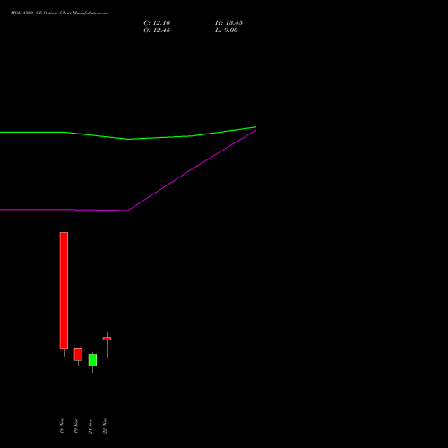 MGL 1300 CE CALL indicators chart analysis Mahanagar Gas options price chart strike 1300 CALL