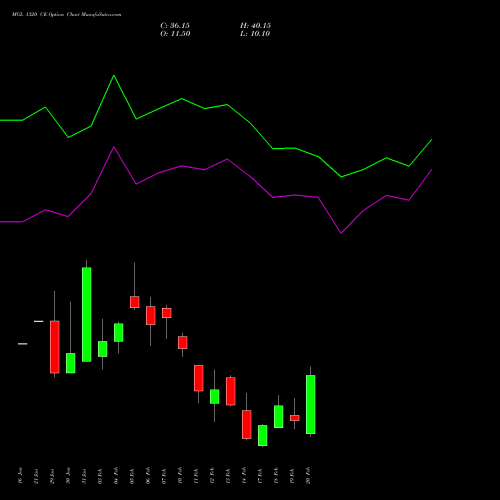 MGL 1320 CE CALL indicators chart analysis Mahanagar Gas options price chart strike 1320 CALL