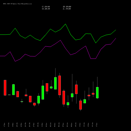 MGL 1340 CE CALL indicators chart analysis Mahanagar Gas options price chart strike 1340 CALL