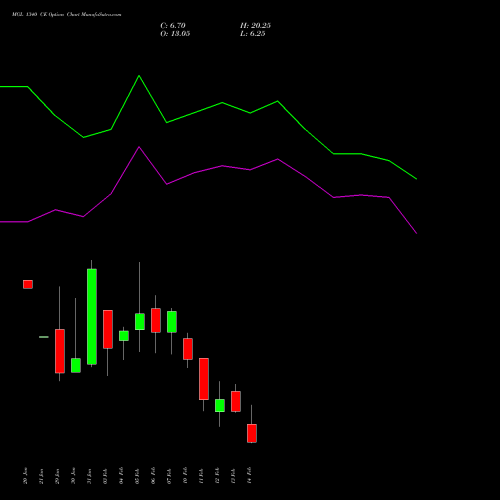 MGL 1340 CE CALL indicators chart analysis Mahanagar Gas options price chart strike 1340 CALL