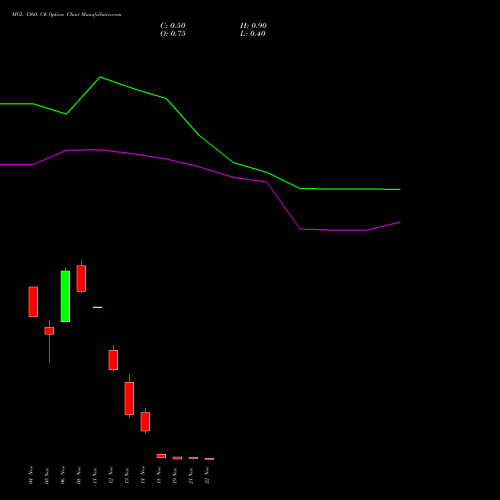 MGL 1360 CE CALL indicators chart analysis Mahanagar Gas options price chart strike 1360 CALL