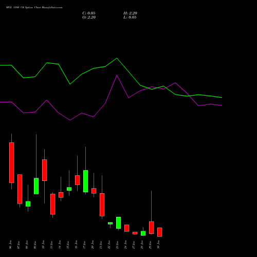 MGL 1380 CE CALL indicators chart analysis Mahanagar Gas options price chart strike 1380 CALL