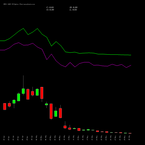 MGL 1420 CE CALL indicators chart analysis Mahanagar Gas options price chart strike 1420 CALL