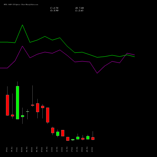 MGL 1420 CE CALL indicators chart analysis Mahanagar Gas options price chart strike 1420 CALL