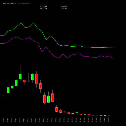 MGL 1440 CE CALL indicators chart analysis Mahanagar Gas options price chart strike 1440 CALL