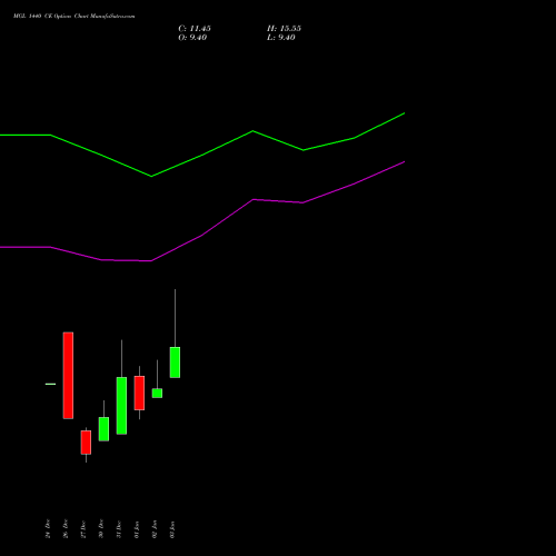 MGL 1440 CE CALL indicators chart analysis Mahanagar Gas options price chart strike 1440 CALL