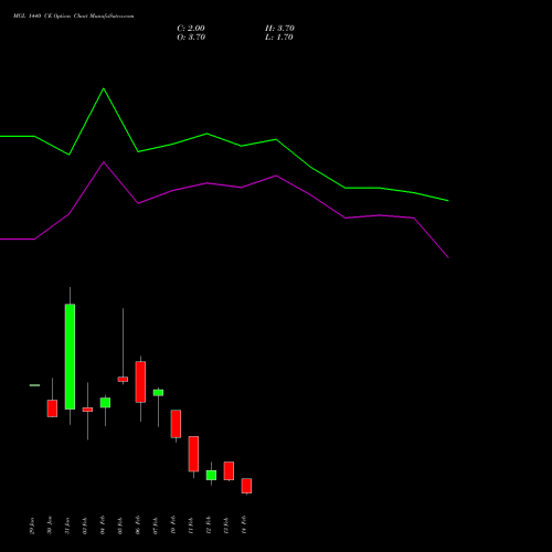 MGL 1440 CE CALL indicators chart analysis Mahanagar Gas options price chart strike 1440 CALL