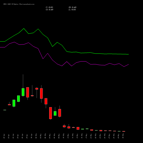 MGL 1460 CE CALL indicators chart analysis Mahanagar Gas options price chart strike 1460 CALL
