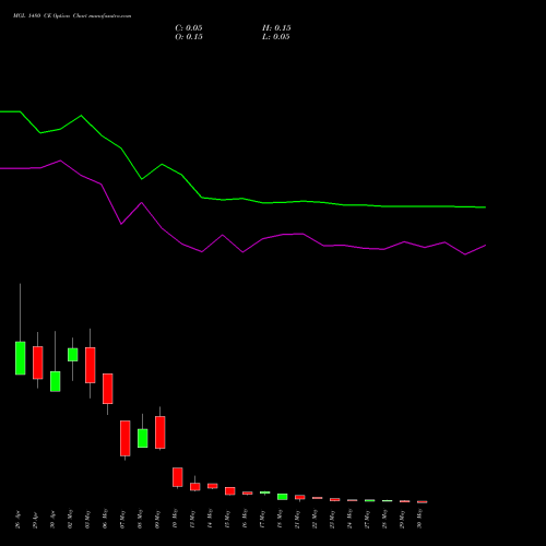 MGL 1480 CE CALL indicators chart analysis Mahanagar Gas options price chart strike 1480 CALL