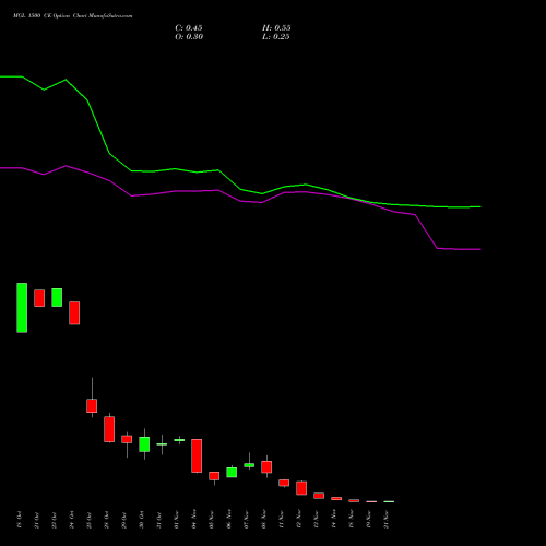 MGL 1500 CE CALL indicators chart analysis Mahanagar Gas options price chart strike 1500 CALL