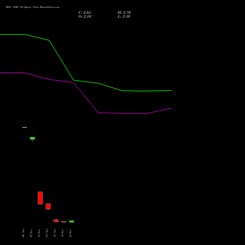 MGL 1500 CE CALL indicators chart analysis Mahanagar Gas options price chart strike 1500 CALL