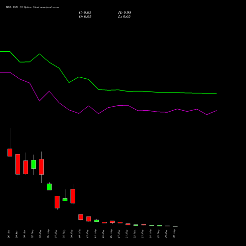 MGL 1520 CE CALL indicators chart analysis Mahanagar Gas options price chart strike 1520 CALL