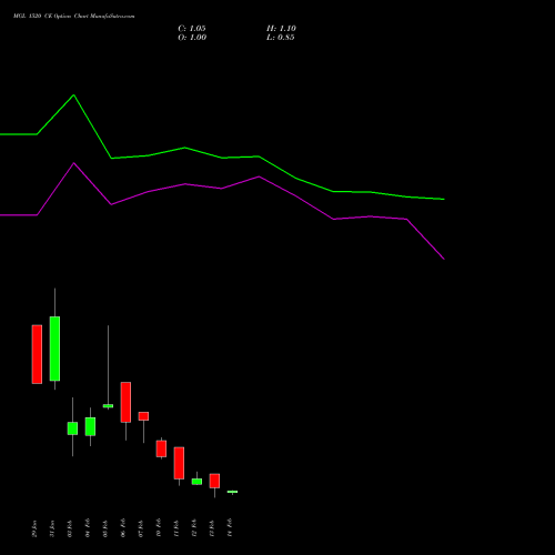 MGL 1520 CE CALL indicators chart analysis Mahanagar Gas options price chart strike 1520 CALL