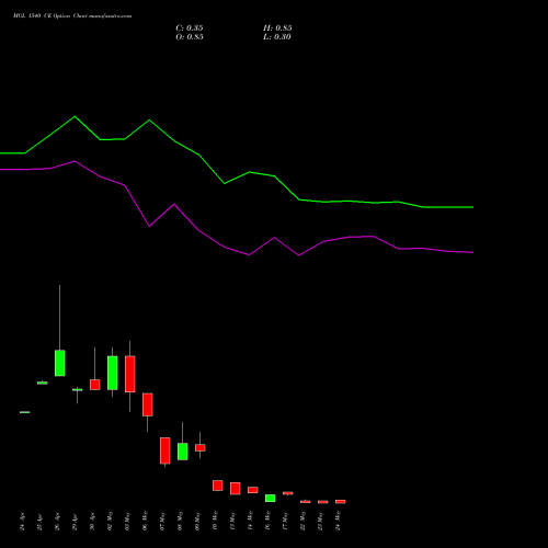 MGL 1540 CE CALL indicators chart analysis Mahanagar Gas options price chart strike 1540 CALL