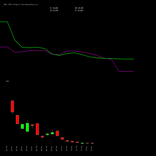 MGL 1540 CE CALL indicators chart analysis Mahanagar Gas options price chart strike 1540 CALL