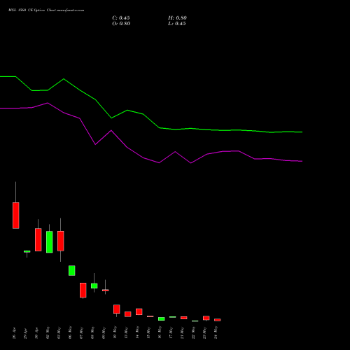 MGL 1560 CE CALL indicators chart analysis Mahanagar Gas options price chart strike 1560 CALL