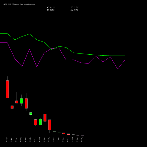 MGL 1580 CE CALL indicators chart analysis Mahanagar Gas options price chart strike 1580 CALL