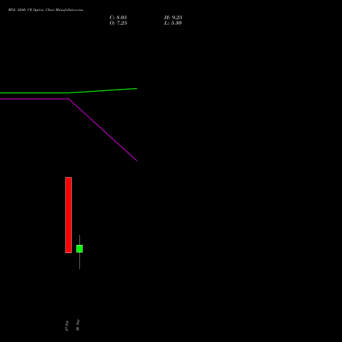 MGL 2240 CE CALL indicators chart analysis Mahanagar Gas options price chart strike 2240 CALL